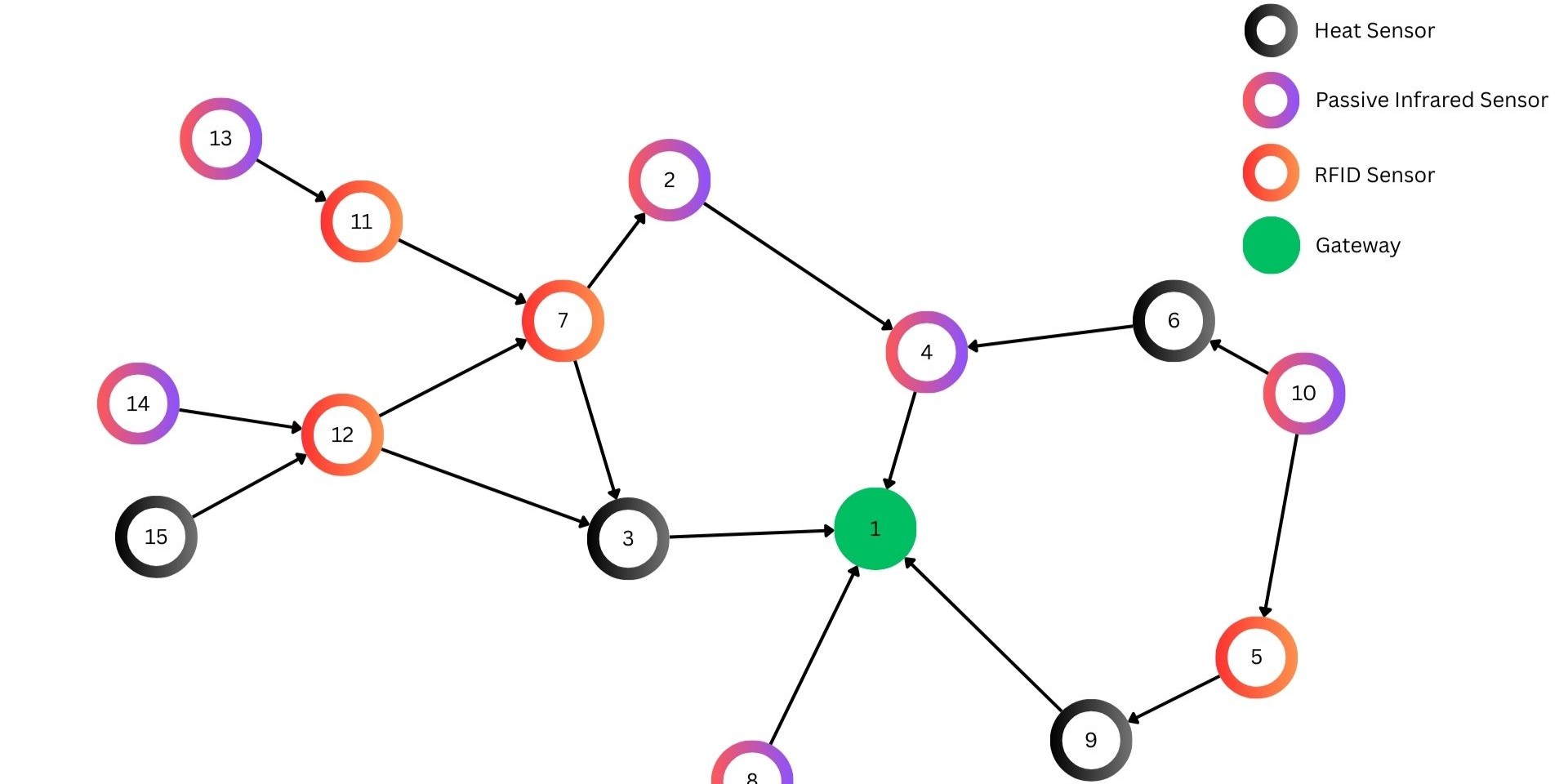 Entropy-Regularisd Autonomous IoT System